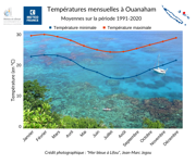 Graphique temperatures Ouanaham