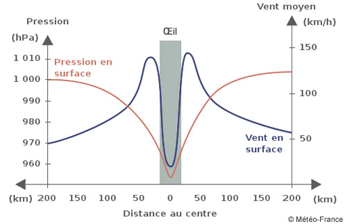 fig 3 evol vent P