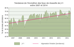 performances tendance S