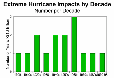 Quelle est la corrélation entre la force des vents et les dommages observés lors du passage d'un cyclone ? 