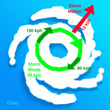 Pourquoi les vents les plus forts sont-ils généralement sur la partie droite du cyclone (hémisphère Nord) ? 