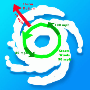 Pourquoi les vents les plus forts sont-ils généralement sur la partie droite du cyclone (hémisphère Nord) ? 