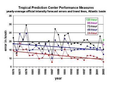 Quelle est la précision de prévisions du National Hurricane Center (Centre National de Ouragans) ?
