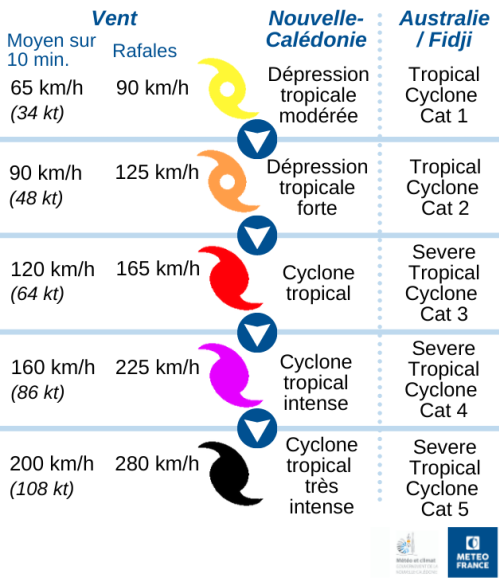 Classement des phénomènes tropicaux dans la Pacifique Sud