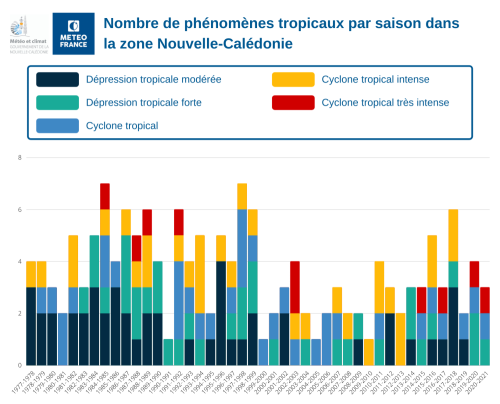 Nbre phenomene Nouvelle Caledonie