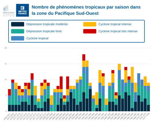 Nbre phenomene Pacifique Sud Ouest ptt