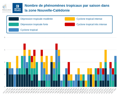 Nombre de phénomènes tropicaux par saison dans la zone de la Nouvelle-Calédonie