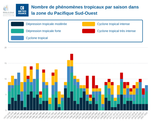 Nombre de phénomènes tropicaux par saison dans la zone du Pacifique Sud-Ouest