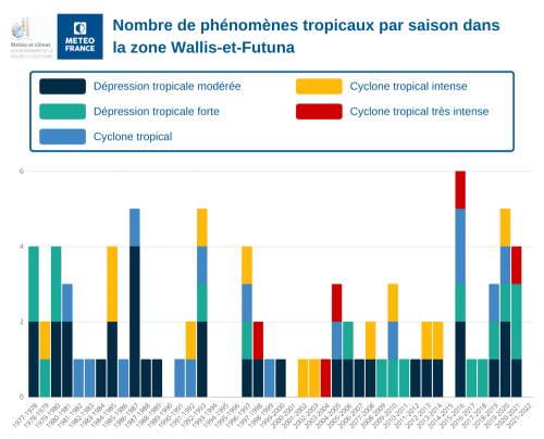 Nombre de phénomènes tropicaux par saison dans la zone de Wallis-et-Futuna