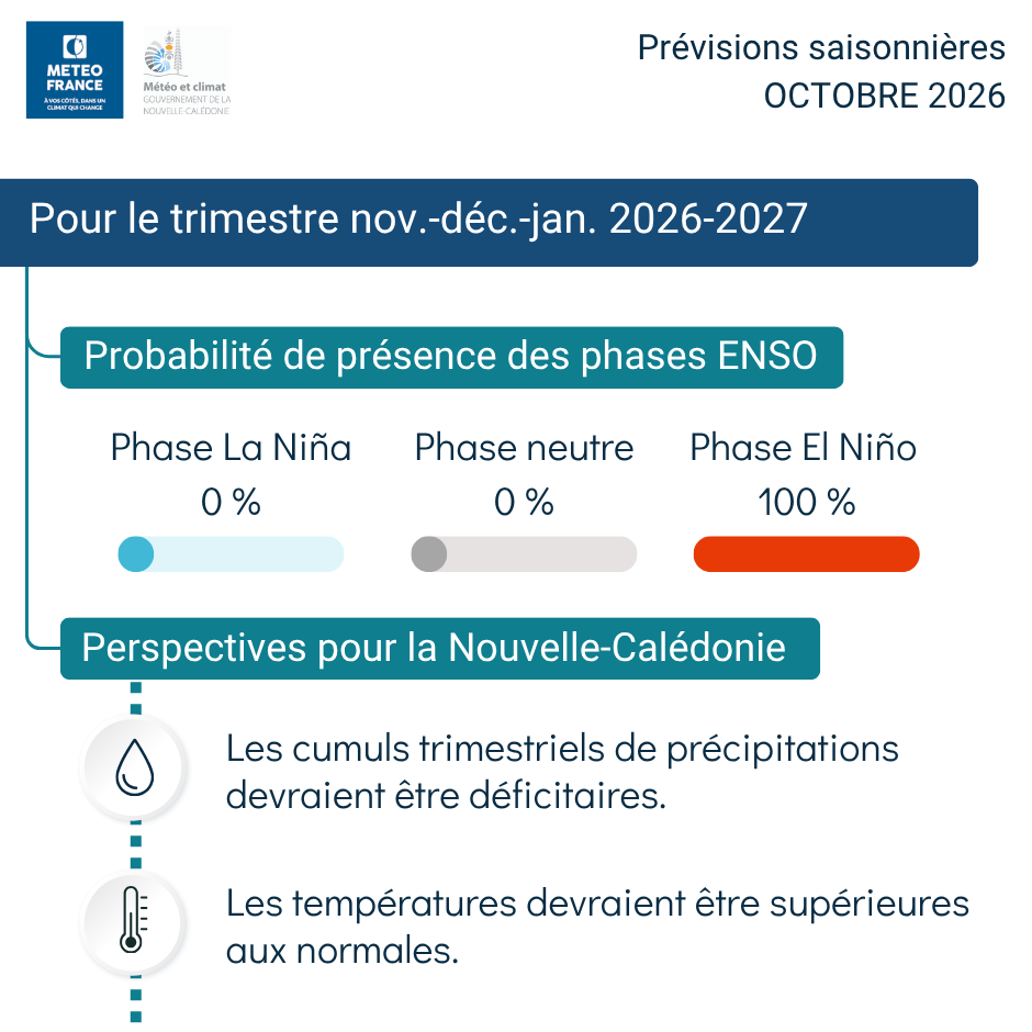 Prévision saisonnière pour le trimestre novembre - décembre 2026 - janvier 2027