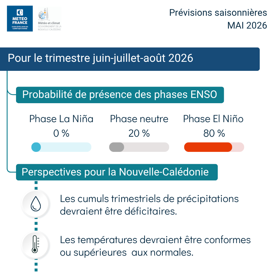 Tendance climatique pour les 3 mois à venir